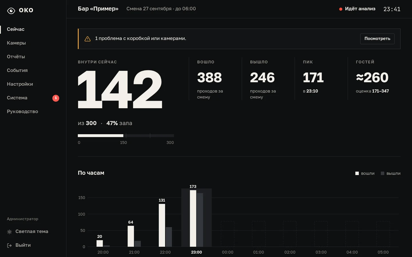 Экран «Сейчас» в панели ОКО: внутри 142 человека из 300, вошло 388, вышло 246, пик 171 в 23:10, график по часам